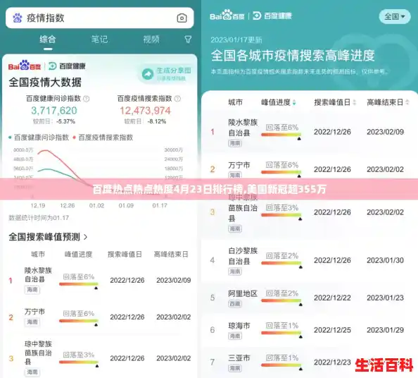 百度热点热点热度4月23日排行榜,美国新冠超355万 百度热点热点热度4月23日排行榜,美国新冠超355万