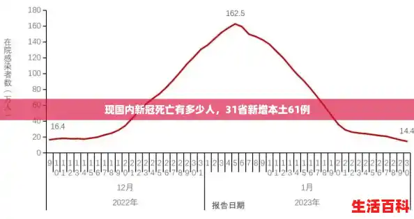 现国内新冠死亡有多少人,31省新增本土61例 现国内新冠死亡有多少人,31省新增本土61例