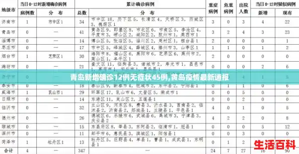 青岛新增确诊12例无症状45例,黄岛疫情最新通报 青岛新增确诊12例无症状45例,黄岛疫情最新通报