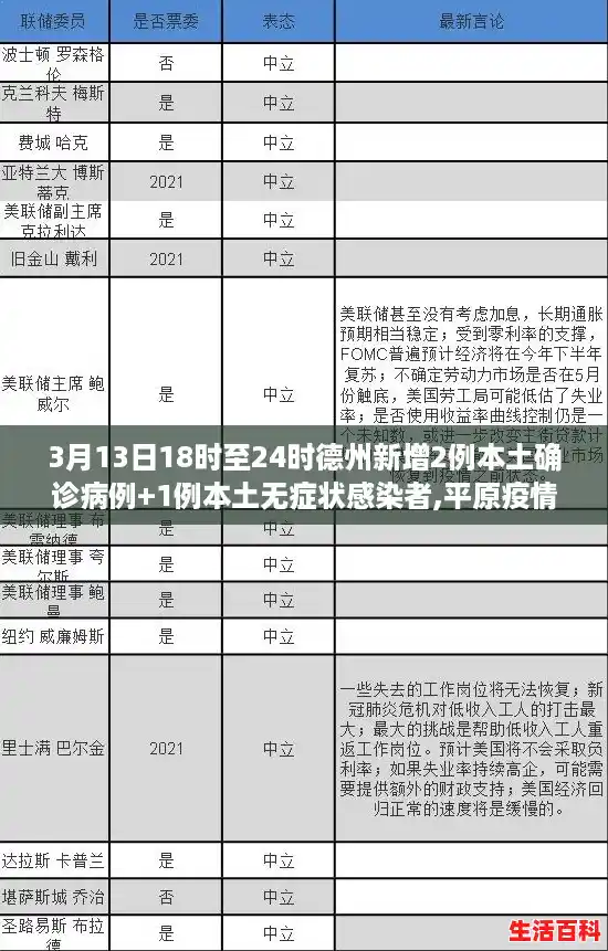 3月13日18时至24时德州新增2例本土确诊病例+1例本土无症状感染者,平原疫情最新消息新增2例 3月13日18时至24时德州新增2例本土确诊病例+1例本土无症状感染者,平原疫情最新消息新增2例