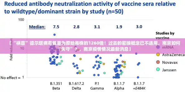 【“祸首”德尔塔病毒载量为原始毒株的1260倍!过去的密接概念已不适用,南京如何“失守”?,南京疫情情况最新消息】 【“祸首”德尔塔病毒载量为原始毒株的1260倍!过去的密接概念已不适用,南京如何“失守”?,南京疫情情况最新消息】