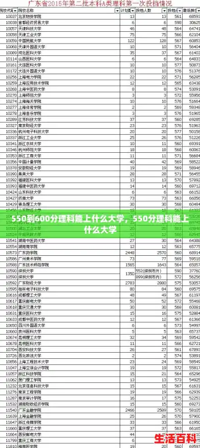550到600分理科能上什么大学,550分理科能上什么大学 550到600分理科能上什么大学,550分理科能上什么大学