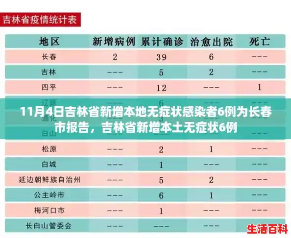 11月4日吉林省新增本地无症状感染者6例为长春市报告，吉林省新增本土无症状6例