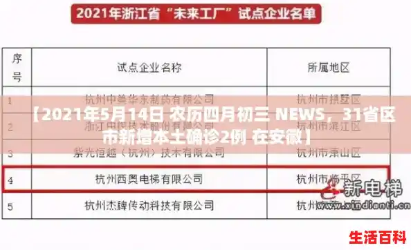 【2021年5月14日 农历四月初三 NEWS,31省区市新增本土确诊2例 在安徽】 【2021年5月14日 农历四月初三 NEWS,31省区市新增本土确诊2例 在安徽】