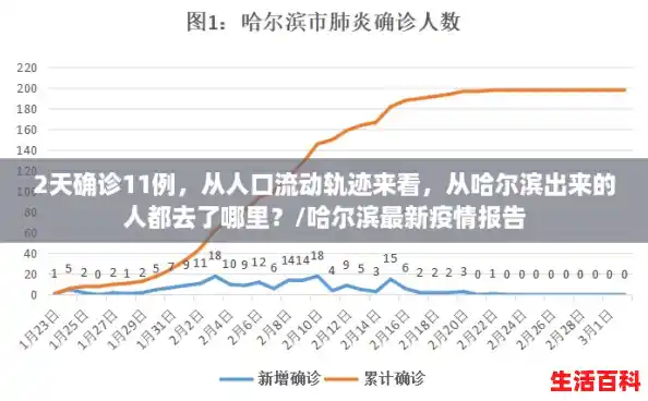 2天确诊11例,从人口流动轨迹来看,从哈尔滨出来的人都去了哪里?/哈尔滨最新疫情报告 2天确诊11例,从人口流动轨迹来看,从哈尔滨出来的人都去了哪里?/哈尔滨最新疫情报告