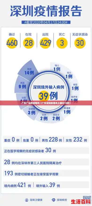 广东广汕有疫情吗(广东深圳新增本土确诊10例) 广东广汕有疫情吗(广东深圳新增本土确诊10例)