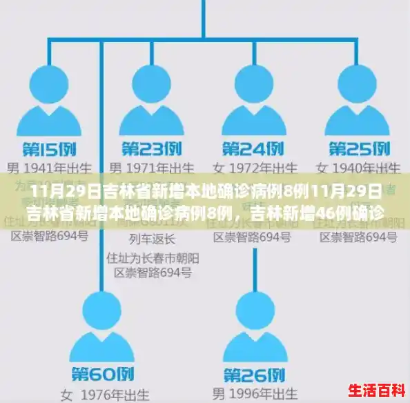 11月29日吉林省新增本地确诊病例8例11月29日吉林省新增本地确诊病例8例,吉林新增46例确诊 11月29日吉林省新增本地确诊病例8例11月29日吉林省新增本地确诊病例8例,吉林新增46例确诊