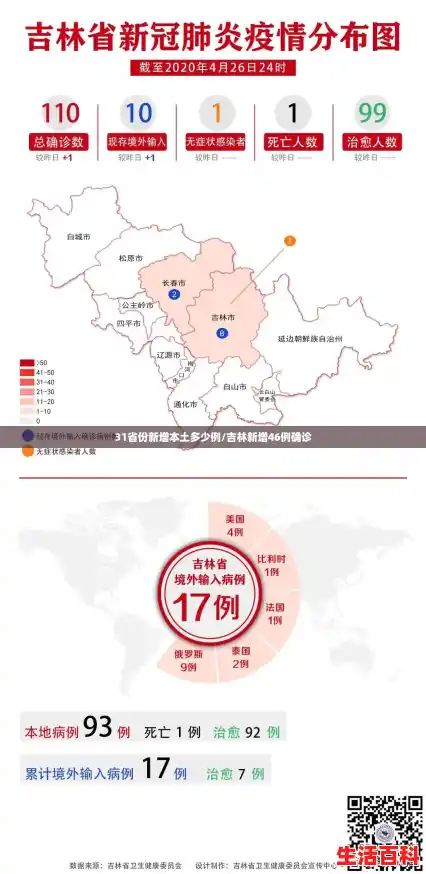 31省份新增本土多少例/吉林新增46例确诊