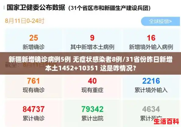 新疆新增确诊病例5例 无症状感染者8例/31省份昨日新增本土1452+10351 这是咋情况？