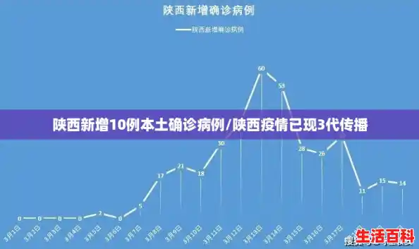 陕西新增10例本土确诊病例/陕西疫情已现3代传播