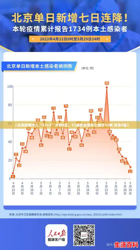【北京新增本土“53+3”分布9区,31省份新增本土确诊53例 涉及8省】 【北京新增本土“53+3”分布9区,31省份新增本土确诊53例 涉及8省】