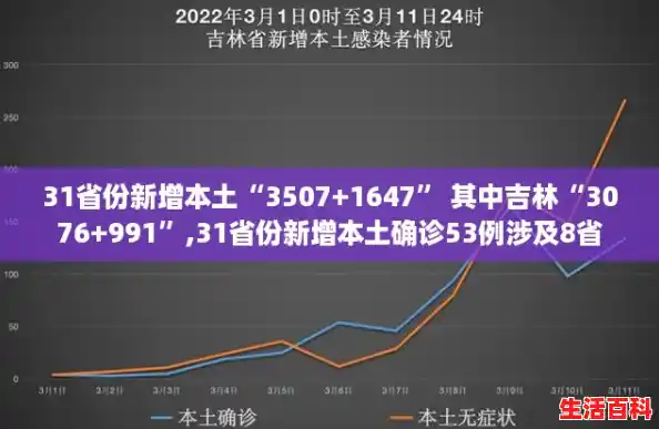 31省份新增本土“3507+1647” 其中吉林“3076+991”,31省份新增本土确诊53例涉及8省