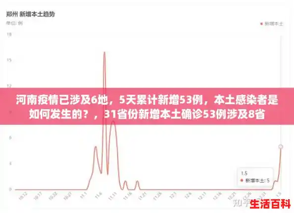 河南疫情已涉及6地,5天累计新增53例,本土感染者是如何发生的?,31省份新增本土确诊53例涉及8省 河南疫情已涉及6地,5天累计新增53例,本土感染者是如何发生的?,31省份新增本土确诊53例涉及8省