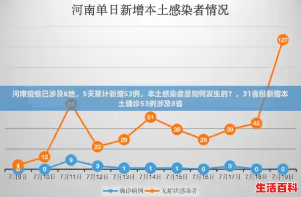 河南疫情已涉及6地,5天累计新增53例,本土感染者是如何发生的?,31省份新增本土确诊53例涉及8省 河南疫情已涉及6地,5天累计新增53例,本土感染者是如何发生的?,31省份新增本土确诊53例涉及8省