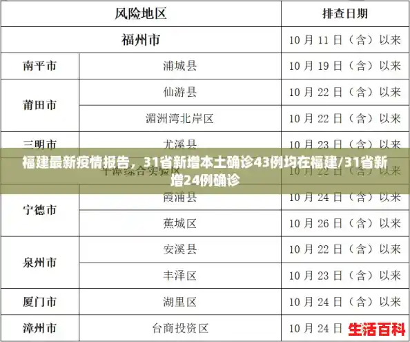 福建最新疫情报告，31省新增本土确诊43例均在福建/31省新增24例确诊