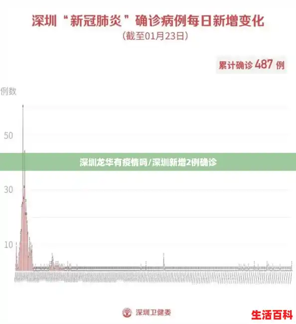 深圳龙华有疫情吗/深圳新增2例确诊