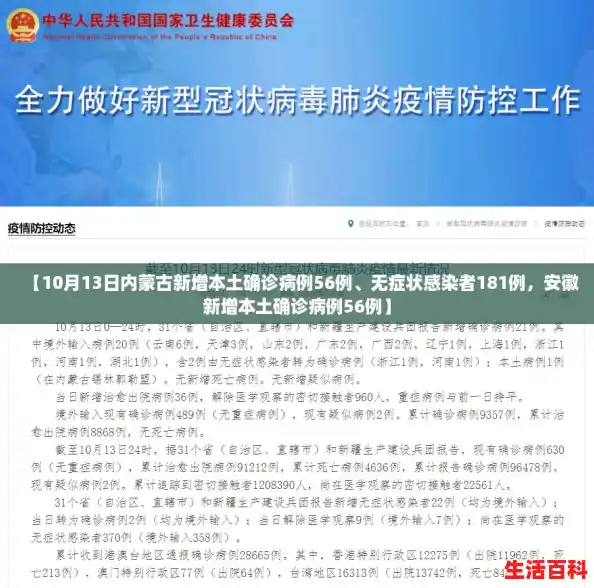 【10月13日内蒙古新增本土确诊病例56例、无症状感染者181例,安徽新增本土确诊病例56例】 【10月13日内蒙古新增本土确诊病例56例、无症状感染者181例,安徽新增本土确诊病例56例】