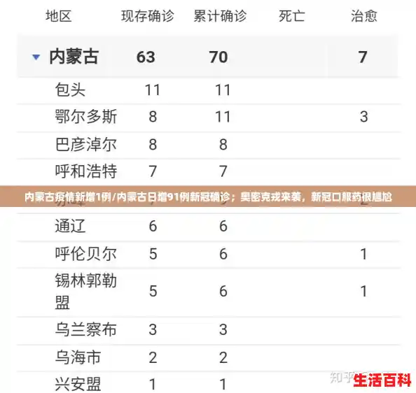 内蒙古疫情新增1例/内蒙古日增91例新冠确诊；奥密克戎来袭，新冠口服药很尴尬