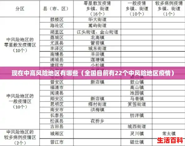 现在中高风险地区有哪些（全国目前有22个中风险地区疫情）