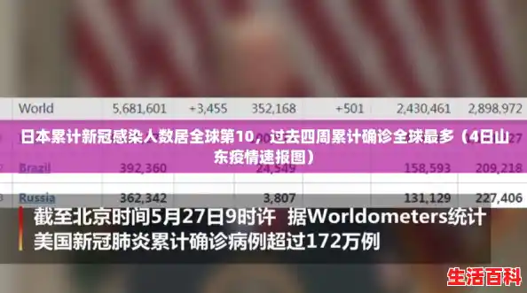 日本累计新冠感染人数居全球第10，过去四周累计确诊全球最多（4日山东疫情速报图）