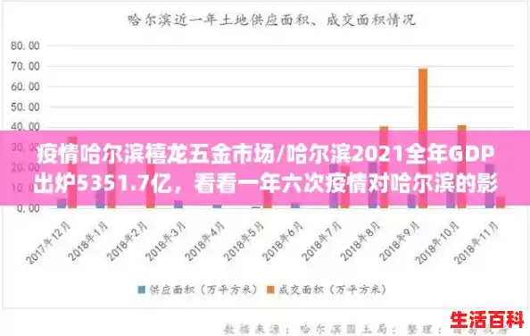 疫情哈尔滨禧龙五金市场/哈尔滨2021全年GDP出炉5351.7亿，看看一年六次疫情对哈尔滨的影响有多大，房地产？旅游业？聊一聊。