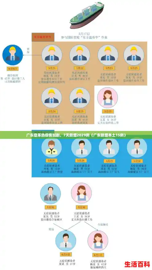 广东登革热疫情加剧,7天新增2029例(广东新增本土15例) 广东登革热疫情加剧,7天新增2029例(广东新增本土15例)