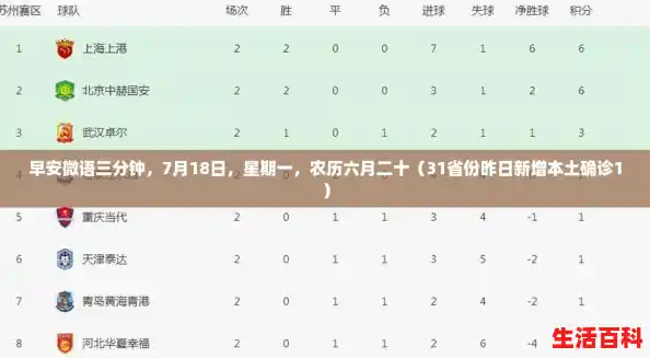 早安微语三分钟,7月18日,星期一,农历六月二十(31省份昨日新增本土确诊1) 早安微语三分钟,7月18日,星期一,农历六月二十(31省份昨日新增本土确诊1)