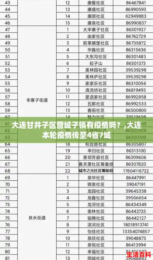 大连甘井子区营城子镇有疫情吗?,大连本轮疫情传至4省7城 大连甘井子区营城子镇有疫情吗?,大连本轮疫情传至4省7城