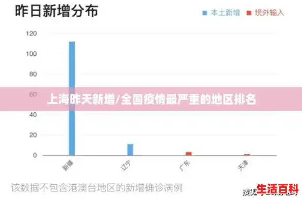 上海昨天新增/全国疫情最严重的地区排名 上海昨天新增/全国疫情最严重的地区排名