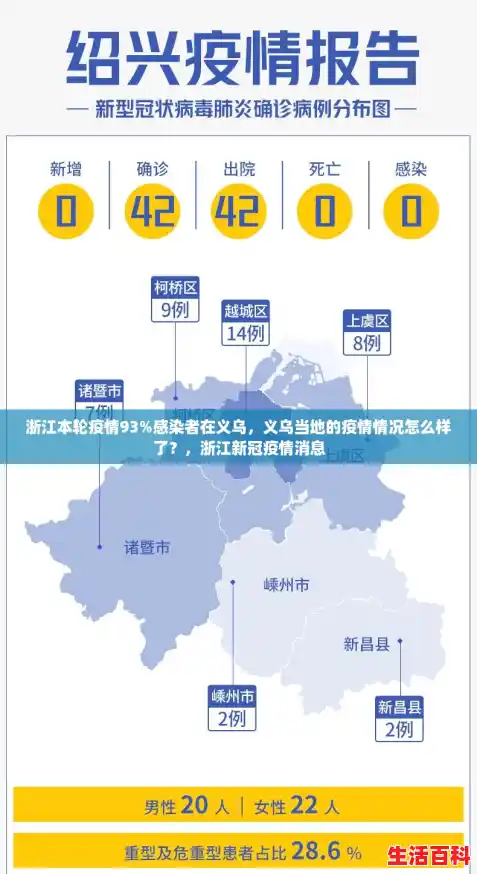 浙江本轮疫情93%感染者在义乌，义乌当地的疫情情况怎么样了？，浙江新冠疫情消息