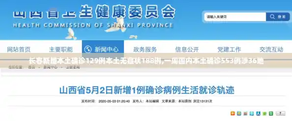 长春新增本土确诊129例本土无症状188例,一周国内本土确诊553例涉36地 长春新增本土确诊129例本土无症状188例,一周国内本土确诊553例涉36地