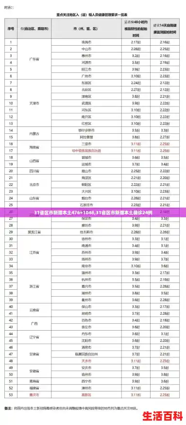 31省区市新增本土476+1048,31省区市新增本土确诊24例 31省区市新增本土476+1048,31省区市新增本土确诊24例