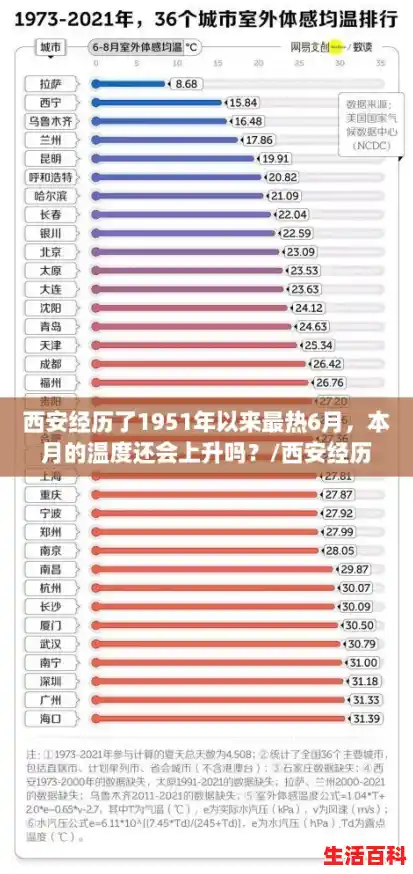 西安经历了1951年以来最热6月，本月的温度还会上升吗？/西安经历了1951年以来最热的6月