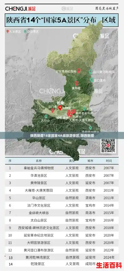 陕西新增18家国家4A级旅游景区,陕西新增 陕西新增18家国家4A级旅游景区,陕西新增