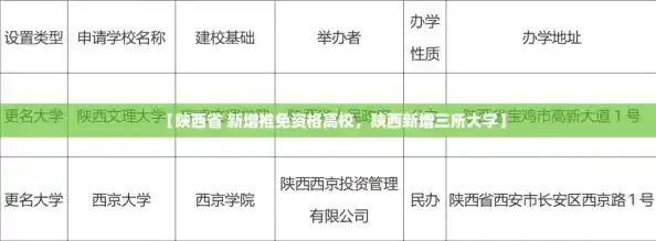 【陕西省 新增推免资格高校，陕西新增三所大学】