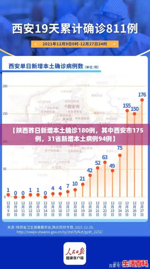 【陕西昨日新增本土确诊180例，其中西安市175例，31省新增本土病例94例】