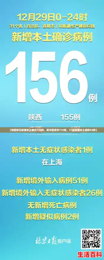 【陕西昨日新增本土确诊180例，其中西安市175例，31省新增本土病例94例】