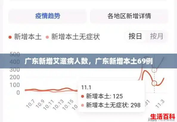 广东新增艾滋病人数，广东新增本土69例