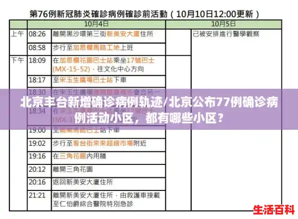 北京丰台新增确诊病例轨迹/北京公布77例确诊病例活动小区，都有哪些小区？