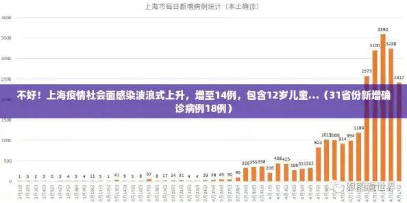 不好!上海疫情社会面感染波浪式上升,增至14例,包含12岁儿童…(31省份新增确诊病例18例) 不好!上海疫情社会面感染波浪式上升,增至14例,包含12岁儿童…(31省份新增确诊病例18例)