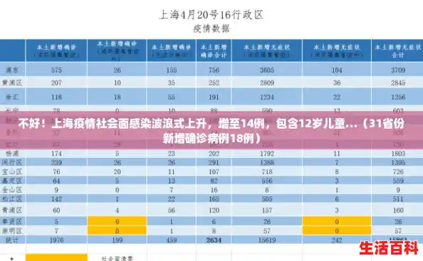 不好!上海疫情社会面感染波浪式上升,增至14例,包含12岁儿童…(31省份新增确诊病例18例) 不好!上海疫情社会面感染波浪式上升,增至14例,包含12岁儿童…(31省份新增确诊病例18例)