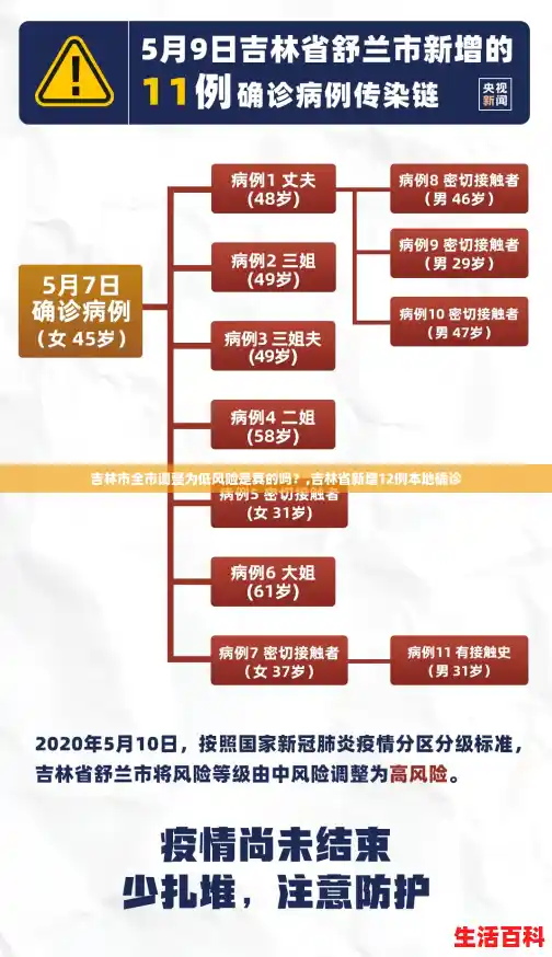 吉林市全市调整为低风险是真的吗？,吉林省新增12例本地确诊