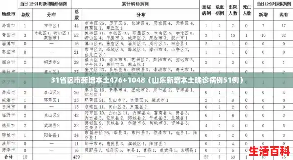 31省区市新增本土476+1048(山东新增本土确诊病例51例) 31省区市新增本土476+1048(山东新增本土确诊病例51例)