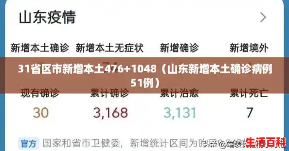 31省区市新增本土476+1048(山东新增本土确诊病例51例) 31省区市新增本土476+1048(山东新增本土确诊病例51例)
