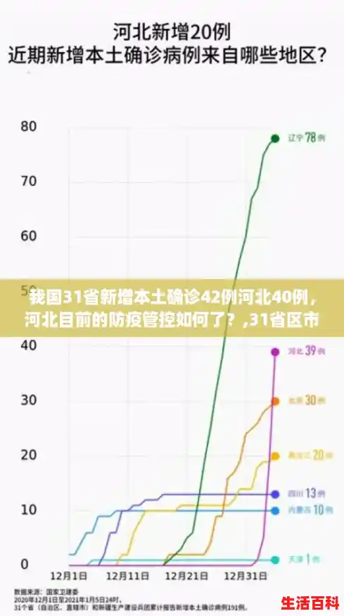 我国31省新增本土确诊42例河北40例，河北目前的防疫管控如何了？,31省区市连续两天本土0新增