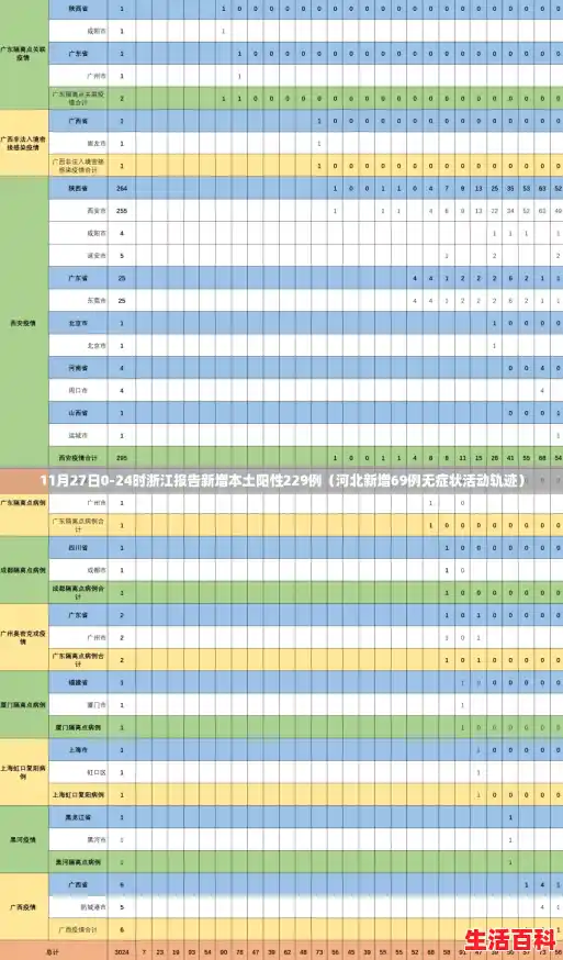 11月27日0-24时浙江报告新增本土阳性229例（河北新增69例无症状活动轨迹）