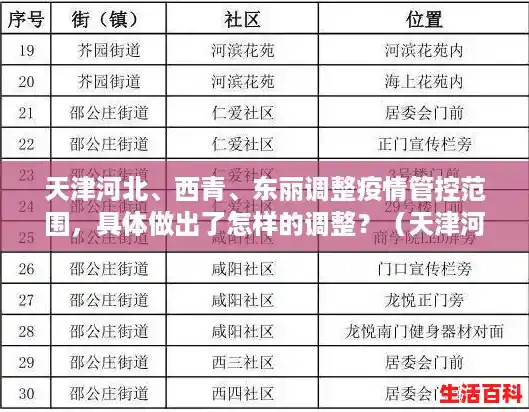 天津河北、西青、东丽调整疫情管控范围,具体做出了怎样的调整?(天津河北区是什么意思) 天津河北、西青、东丽调整疫情管控范围,具体做出了怎样的调整?(天津河北区是什么意思)