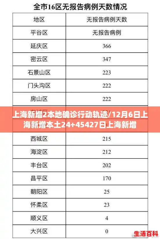 上海新增2本地确诊行动轨迹/12月6日上海新增本土24+45427日上海新增 上海新增2本地确诊行动轨迹/12月6日上海新增本土24+45427日上海新增