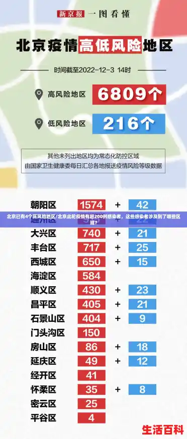 北京已有4个高风险地区/北京此轮疫情有超200例感染者，这些感染者涉及到了哪些区域？