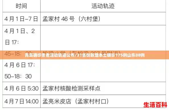 青岛确诊患者活动轨迹公布/31省份新增本土确诊175例山东88例 青岛确诊患者活动轨迹公布/31省份新增本土确诊175例山东88例